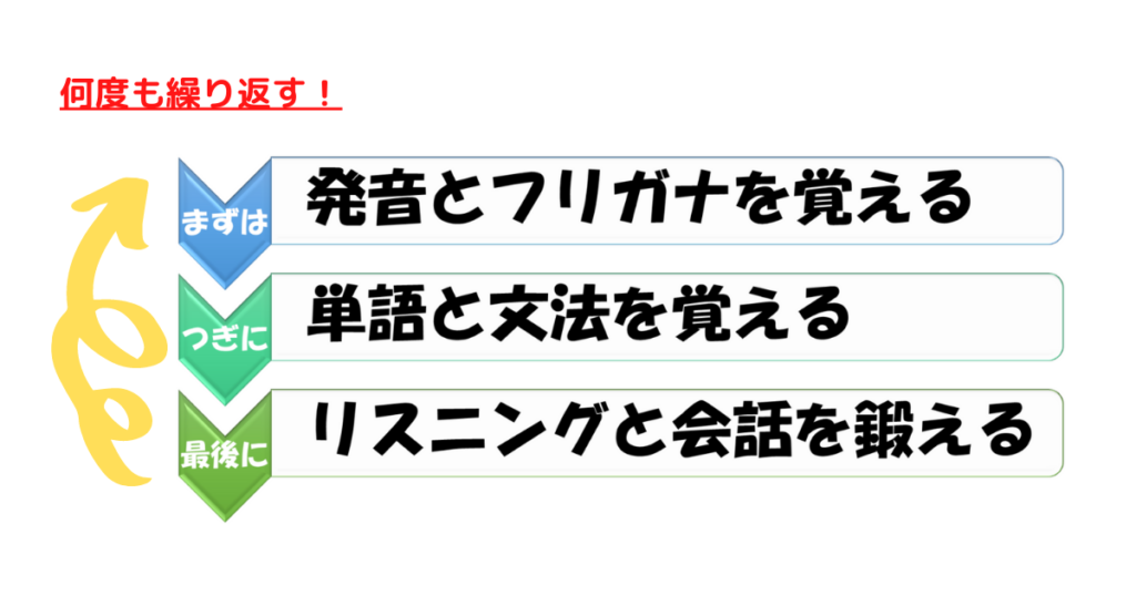 学習の手順