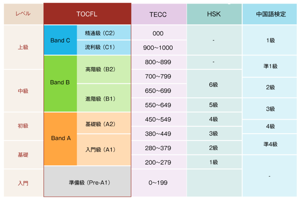 hsk・中検・tocflの比較