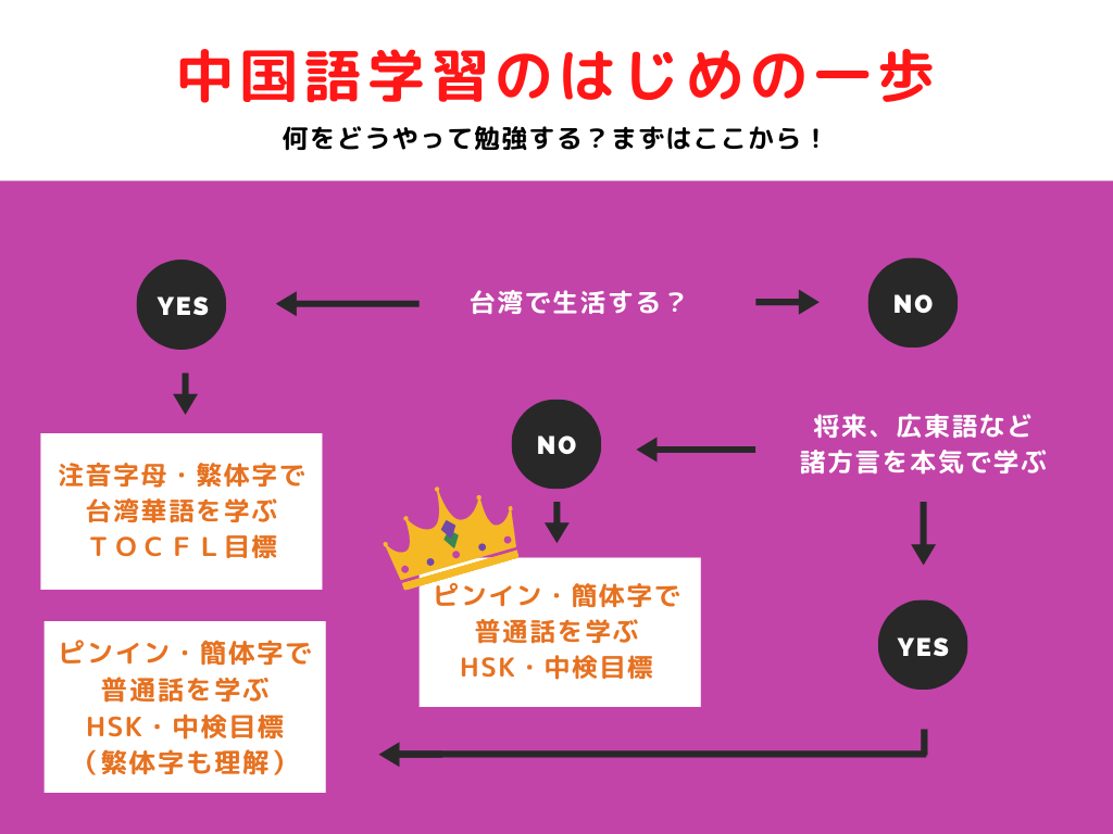 中国語学習の選択