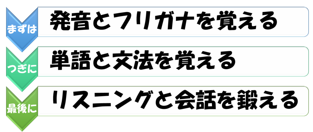 中国語学習の順序