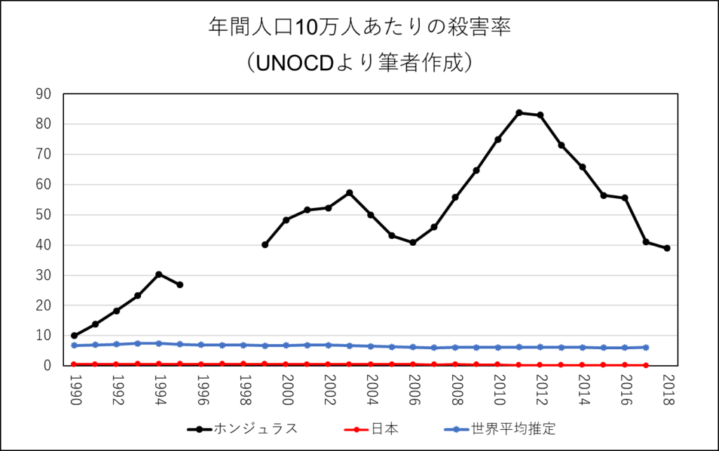 世界最悪の治安と言われるホンジュラス その実態とは 外大 Net