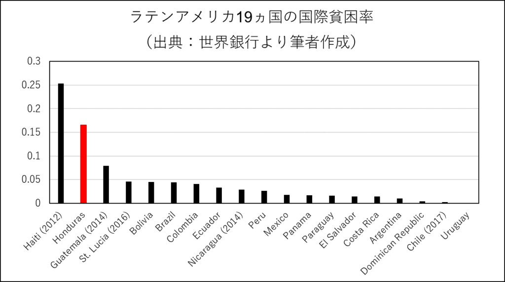 世界最悪の治安と言われるホンジュラス その実態とは 外大 Net