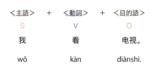 動詞述語文 我看电视