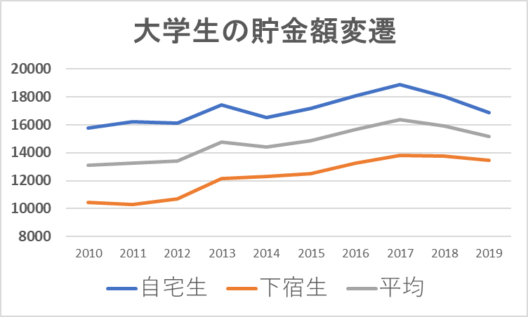 大学生の平均貯金額はいくら お金を賢く貯めるコツとは 外大 Net