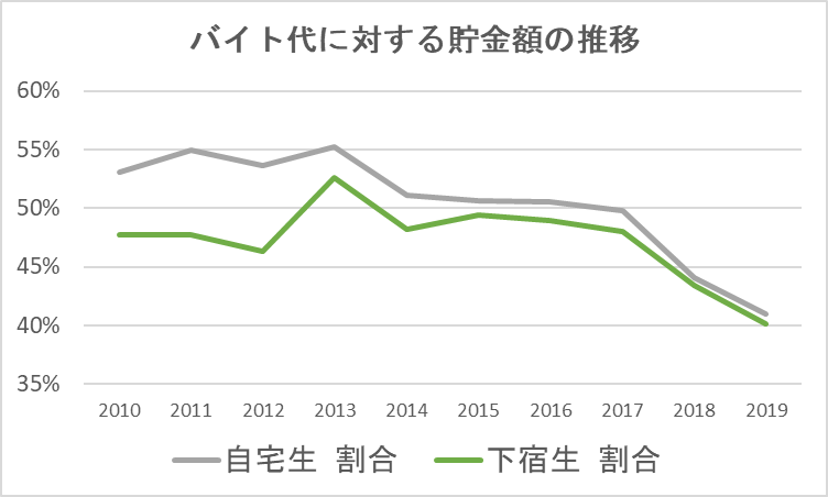 バイト代に対する貯金額の推移