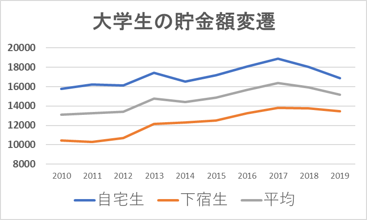 大学生の貯金額変遷