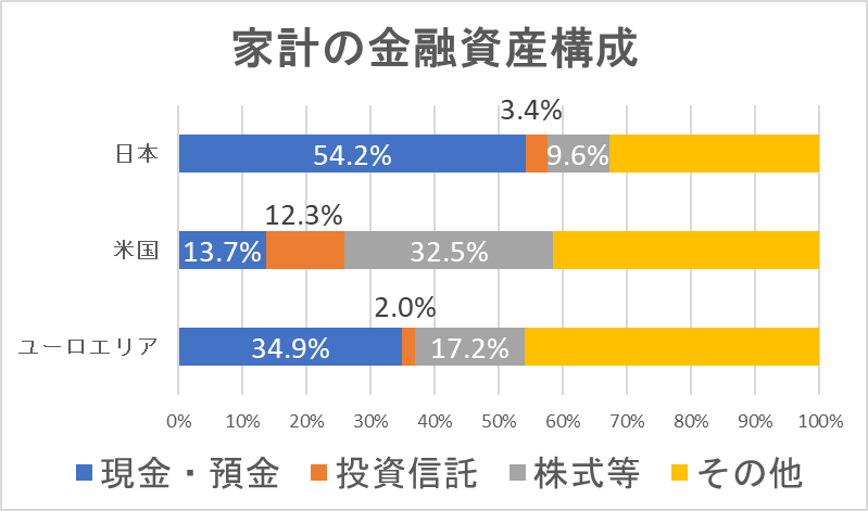家計の金融資産構成